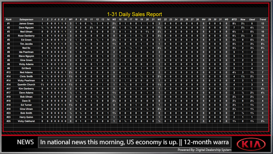 kia sales leaderboard