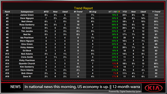 kia digital service leaderboard